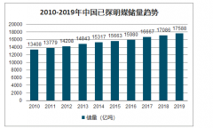 2020年中國(guó)煤炭行業(yè)發(fā)展現(xiàn)狀、進(jìn)出口及前景分析：采煤機(jī)械化程度達(dá)到85% [圖]