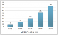 2019年中國(guó)公共充電樁保有量為51.6萬(wàn)臺(tái)，行業(yè)集中度及重點(diǎn)城市公共充電樁保有量分析[圖]