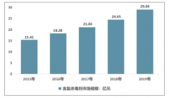 2019年中國(guó)含氯消毒劑市場(chǎng)規(guī)模為29.04億元，漂白粉、含氯消毒粉市場(chǎng)規(guī)模占比61.1%[圖]