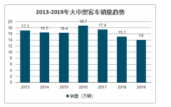 2019年中國客車市場現(xiàn)狀、大中型客車、新能源、公交車客車競爭格局及國內(nèi)客車出口發(fā)展分析[圖]