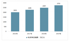 2019年互聯(lián)網(wǎng)+物流倉(cāng)儲(chǔ)行業(yè)市場(chǎng)規(guī)模為4890億元，電商物流市場(chǎng)規(guī)模為2755億元[圖]