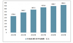 2019年中國環(huán)境檢測行業(yè)市場規(guī)模為466.5億元，檢測設(shè)備市場占比達69%[圖]