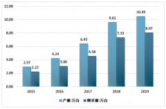 2019年中國高空作業(yè)平臺行業(yè)分析 “一帶一路”沿線成“走出去”重點[圖]