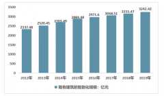 2019年中國建筑智能化細分市場規(guī)模及發(fā)展前景分析[圖]