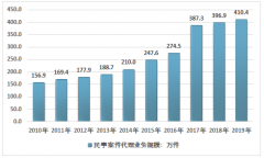 2018-2019年中國案件代理、律師事務(wù)所數(shù)量及法律服務(wù)市場規(guī)模發(fā)展現(xiàn)狀分析[圖]