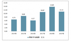 2019年中國精胺行業(yè)供需、市場規(guī)模、產(chǎn)值及價格走勢分析[圖]