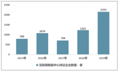 2019年中國互聯(lián)網(wǎng)數(shù)據(jù)中心持證企業(yè)數(shù)共2153家，數(shù)據(jù)中心市場規(guī)模達到1502.2億元[圖]