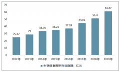 2019年中國生物降解塑料行業(yè)發(fā)展回顧（概念、產(chǎn)業(yè)鏈、政策、規(guī)模等）[圖]