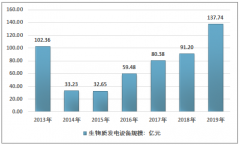 2019年中國生物質(zhì)發(fā)電設(shè)備行業(yè)發(fā)展回顧（概念、產(chǎn)業(yè)鏈、政策、規(guī)模等）及展望[圖]