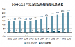 2020年中國血液制品行業(yè)供需情況現(xiàn)狀分析及預測：預計2020行業(yè)總采漿量達到10000噸左右，年增長7%-8%[圖]