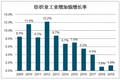 2019年中國紡織行業(yè)規(guī)模及市場發(fā)展前景分析[圖]