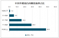 2020年中國眼科醫(yī)療國內(nèi)技術(shù)、國內(nèi)現(xiàn)狀及國內(nèi)發(fā)展趨勢分析[圖]