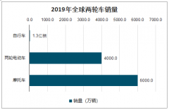 2019年歐日與中國兩輪車行業(yè)現(xiàn)狀、競爭格局及發(fā)展趨勢：自行車、電動車、摩托車市場分析[圖]