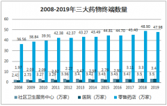 2020年一季度中國藥店零售現(xiàn)狀、連鎖藥店格局及線上藥店發(fā)展趨勢分析[圖]