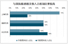 2020年中國航空機(jī)場發(fā)展現(xiàn)狀及趨勢分析：國際航班迎邊際好轉(zhuǎn)，2021年奧運會助力日韓線[圖]