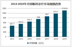 2019年中國眼科診療市場現(xiàn)狀、干預(yù)近視方法及干眼癥治療方式分析[圖]