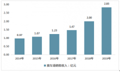 2019年中國賽車主題公園行業(yè)發(fā)展回顧（概念、產(chǎn)業(yè)鏈、政策、規(guī)模等）[圖]