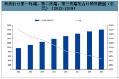 2020年中國醫(yī)藥制造在疫情影響下經(jīng)濟(jì)運行情況、行業(yè)面臨的面臨挑戰(zhàn)及行業(yè)發(fā)展趨勢與前景分析[圖]