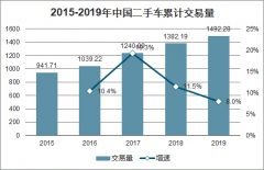 2019年中國二手車交易量、二手車交易金額及二手車交易價格分析[圖]