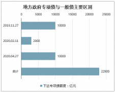 2020年中國專項債發(fā)行規(guī)模及專項債為基建投資帶來的增量分析[圖]