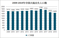 2019年中國大陸出生人口數(shù)、全國各省人口數(shù)量分析及2020年中國城鎮(zhèn)化人口數(shù)量、出生率、死亡率、人口自然增長率預(yù)測[圖]