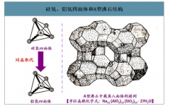 2019年中國沸石分子篩行業(yè)下游應(yīng)用及市場需求預(yù)測：預(yù)計2025 年國內(nèi)沸石分子篩需求量將達到 1.78 萬噸[圖]