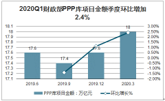 2020年一季度中國PPP項目庫規(guī)模、管理庫項目落地率、管理庫開工數(shù)量及開工率情況分析[圖]