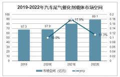 2020-2022年中國汽車尾氣催化劑載體行業(yè)市場空間預(yù)測：2020年汽車尾氣催化劑載體市場空間約為67.9億元[圖]