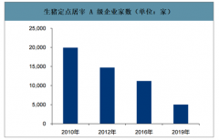 2019年中國屠宰行業(yè)發(fā)展階段、企業(yè)數(shù)量、發(fā)展前景及未來趨勢：長時期高成本沖擊行業(yè)快速恢復(fù)基礎(chǔ)[圖]