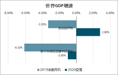 2020年全球經(jīng)濟發(fā)展現(xiàn)狀及商業(yè)銀行發(fā)展趨勢分析[圖]