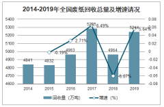 2019年中國廢紙行業(yè)回收量、庫存及海外產(chǎn)線情況分析：外廢進口政策大幅收緊，廢紙回收量快速上升[圖]