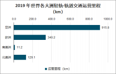 2019年世界各國城市軌道交通運營里程、2020年軌道交通信號系統(tǒng)現(xiàn)狀及新建線路信號系統(tǒng)市場空間發(fā)展分析[圖]