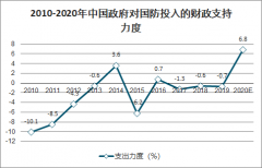 2020年中國國防支出、影響中國軍費支出因素、世界各國軍費支出現(xiàn)狀及中國軍貿(mào)進出口情況分析[圖]