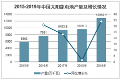 2020年中國(guó)疫情后大硅片產(chǎn)能競(jìng)爭(zhēng)力、單晶PERC電池盈利及光伏產(chǎn)業(yè)未來(lái)發(fā)展趨勢(shì)分析預(yù)測(cè)[圖]