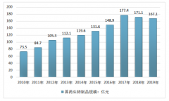 中國(guó)獸用疫苗行業(yè)的發(fā)展脈絡(luò)：行業(yè)規(guī)?；仡?、平均毛利率和未來(lái)市場(chǎng)黃金時(shí)期展望[圖]