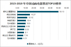 2019年中國(guó)動(dòng)畫電影現(xiàn)狀、動(dòng)畫電影格局及發(fā)展前景：預(yù)計(jì)2024 年國(guó)產(chǎn)動(dòng)畫電影票房130億元[圖]