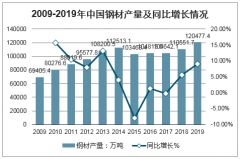 2019年中國(guó)粗鋼產(chǎn)量創(chuàng)歷史新高，提前完成“十三五”去產(chǎn)能目標(biāo)，預(yù)計(jì)2020年我國(guó)鋼材需求量約8.74億噸，同比小幅下降[圖]