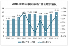 2019年中國(guó)鋼材產(chǎn)消量、鋼材生產(chǎn)成本、鋼材價(jià)格、噸鋼毛利分析及2020年疫情下中國(guó)鋼材消費(fèi)量預(yù)測(cè)[圖]