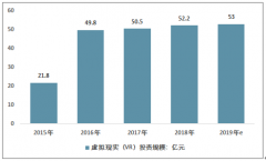 2019年中國(guó)VR行業(yè)投融資與行業(yè)發(fā)展規(guī)模概況[圖]