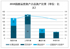 2019年中國(guó)固廢資產(chǎn)運(yùn)營(yíng)情況、產(chǎn)能擴(kuò)建情況及2020年固廢處理發(fā)展趨勢(shì)分析[圖]