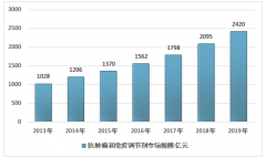 2019年中國(guó)抗腫瘤和免疫調(diào)節(jié)劑市場(chǎng)運(yùn)行分析（附行業(yè)政策、研發(fā)歷程及市場(chǎng)格局分析）