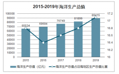 2019年中國(guó)海洋經(jīng)濟(jì)行業(yè)運(yùn)行情況及主要海洋產(chǎn)業(yè)發(fā)展情況分析[圖]