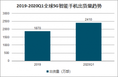 2020年全球與中國(guó)智能手機(jī)現(xiàn)狀、競(jìng)爭(zhēng)格局及5G智能手機(jī)發(fā)展前景分析[圖]