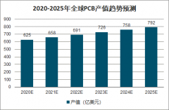 2020年全球PCB產(chǎn)業(yè)發(fā)展現(xiàn)狀及趨勢(shì)分析：5G升級(jí)，高端PCB量?jī)r(jià)齊升[圖]