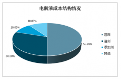 2020年中國(guó)電解液行業(yè)發(fā)展前景：電解液出貨量仍將保持高速增長(zhǎng)，市場(chǎng)空間有望突破68億元[圖]