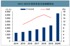 2019年中國(guó)童裝行業(yè)市場(chǎng)規(guī)模、行業(yè)格局及原材料成本端分析：童裝市場(chǎng)集中度、人均消費(fèi)提升空間大[圖]