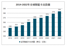 2020年中國(guó)智能卡行業(yè)發(fā)展現(xiàn)狀、未來(lái)發(fā)展趨勢(shì)及影響行業(yè)發(fā)展的主要因素分析[圖]