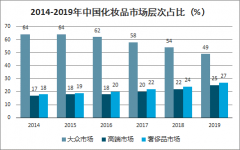 2020年中國(guó)化妝品行業(yè)發(fā)展現(xiàn)狀及發(fā)展前景分析：中、美、日、韓化妝品市場(chǎng)對(duì)比[圖]