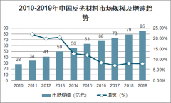 2020年中國(guó)反光材料市場(chǎng)在公路交通、汽車、戶外廣告等領(lǐng)域需求、反光材料進(jìn)出口及發(fā)展前景分析[圖]