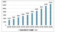 2019年中國(guó)生物技術(shù)行業(yè)發(fā)展回顧（概念、產(chǎn)業(yè)鏈、政策、規(guī)模等）[圖]